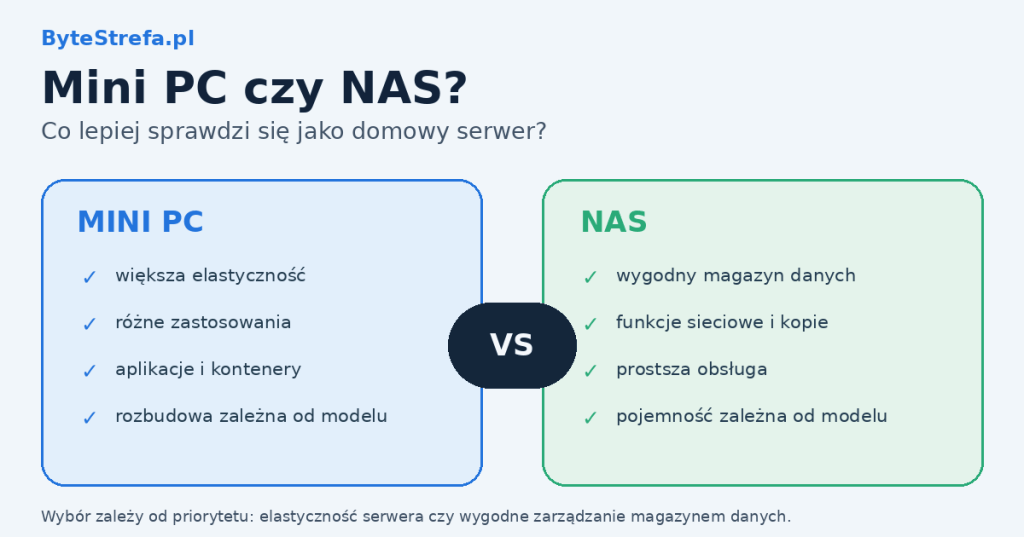 Schemat porównawczy: mini PC (większa elastyczność, aplikacje i kontenery) kontra NAS (wygodny magazyn danych, prostsza obsługa); wybór zależy od priorytetu