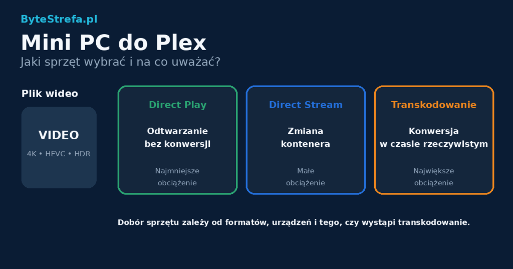 Schemat: plik wideo i trzy tryby odtwarzania w Plex — Direct Play (najmniejsze obciążenie), Direct Stream (małe obciążenie) i transkodowanie (największe obciążenie)