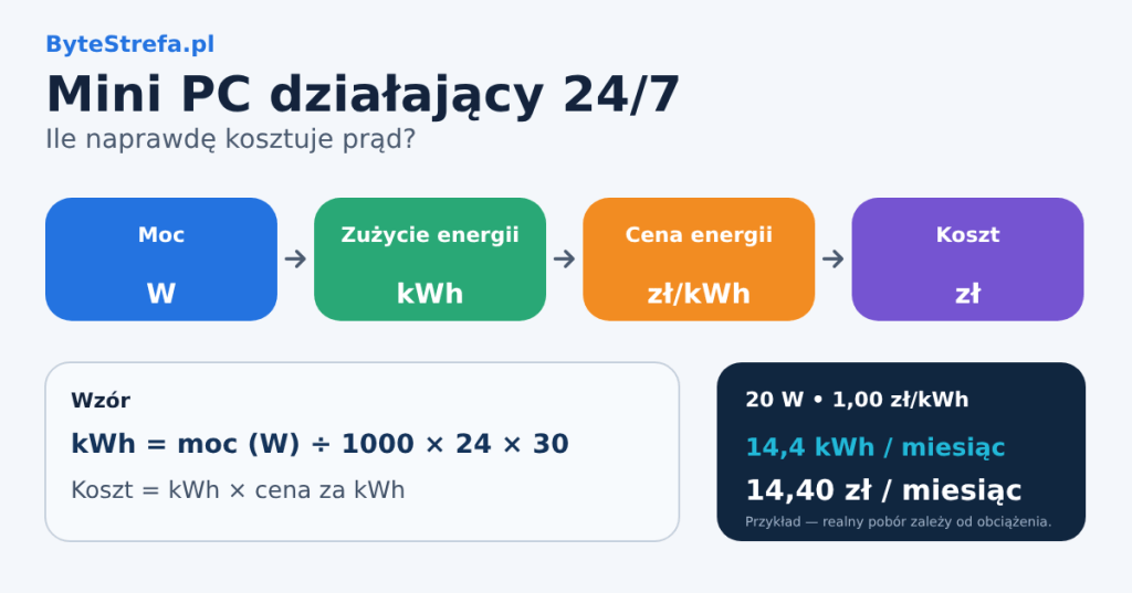 Schemat: moc w watach, zużycie energii w kWh, cena za kWh i koszt w złotych; przykład dla 20 W i 1,00 zł/kWh daje 14,4 kWh i 14,40 zł miesięcznie