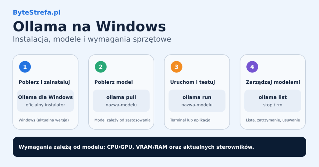 Schemat poglądowy (nie zrzut ekranu): cztery kroki — pobierz i zainstaluj Ollamę, pobierz model, uruchom i testuj, zarządzaj modelami