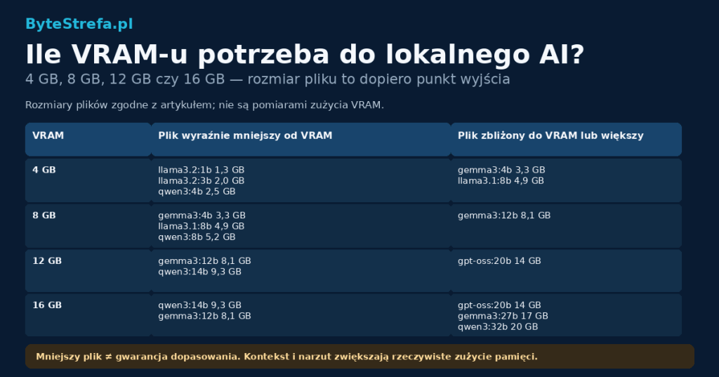 Tabela porównująca rozmiary plików przykładowych modeli z pojemnością VRAM 4, 8, 12 i 16 GB; mniejszy plik nie gwarantuje dopasowania